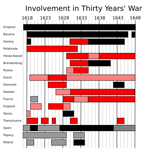 Thirty Years War involvement graph.svg