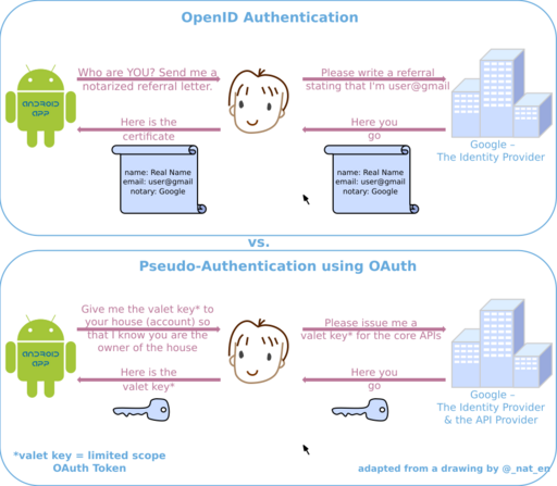 OpenID vs. Pseudo-Authentication using OAuth