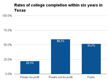 Texas six year college completion.png