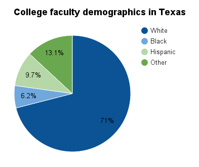 Texas college faculty demographics.png