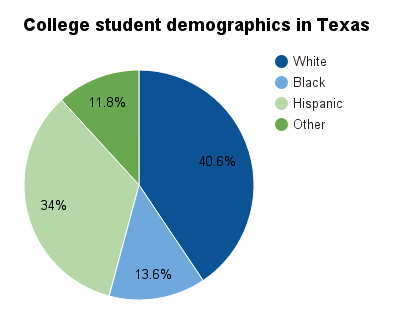 Texas college student demographics.png