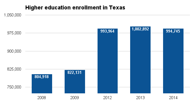 Texas higher ed enrollment 2016.png