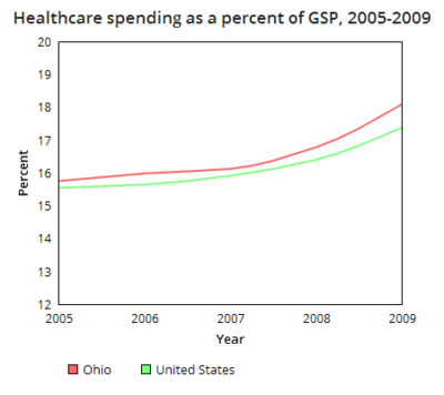 Ohio healthcare spending GSP.png
