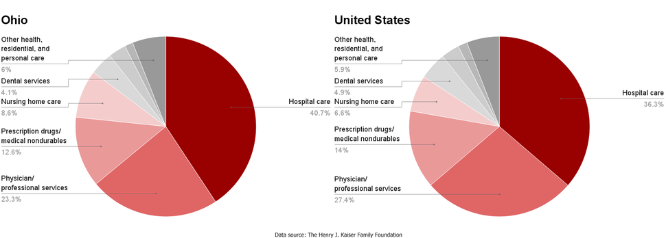 OH-US healthcare spending by service.png