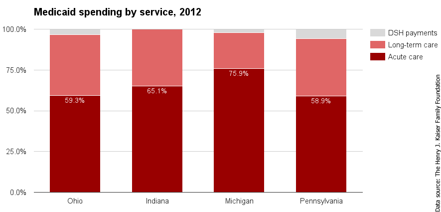 OH Medicaid spending by service 2012.png