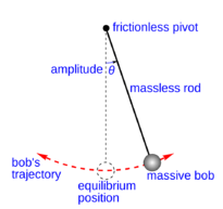 Diagram of a simple pendulum showing the amplitude of its swing.