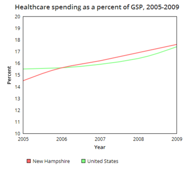 New Hampshire healthcare spending GSP.png