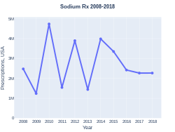 Sodium salt prescriptions (US)