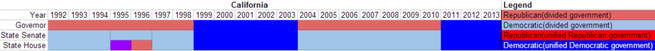 Partisan composition of California state government(1992-2013).PNG