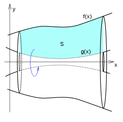 f(x) and g(x) rotated in the x-axis