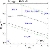 A graph of potential vs. pH showing stability regions of various uranium compounds