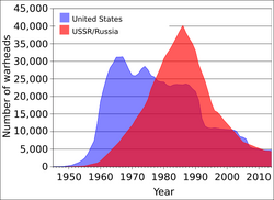 A graph showing evolution of number of nuclear weapons in the US and USSR and in the period 1945–2005. US dominates early and USSR later years with and crossover around 1978.