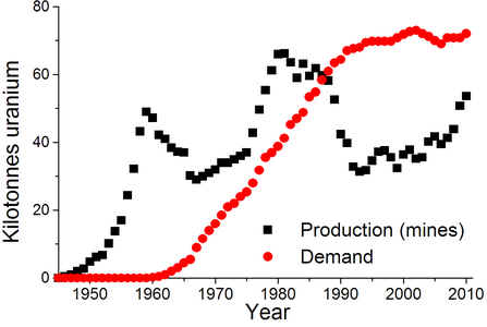 World uranium production (mines) and demand[74]