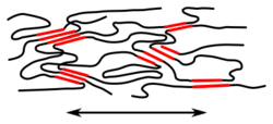 Polymerstruktur-TPE-teilkristallin gestreckt.svg