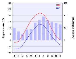 Climate chart of Oslo.svg