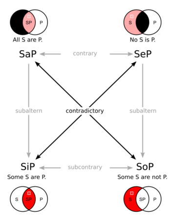 Diagram of the square of opposition