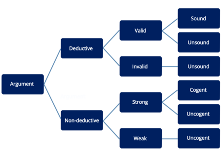 Diagram of argument terminology used in logic