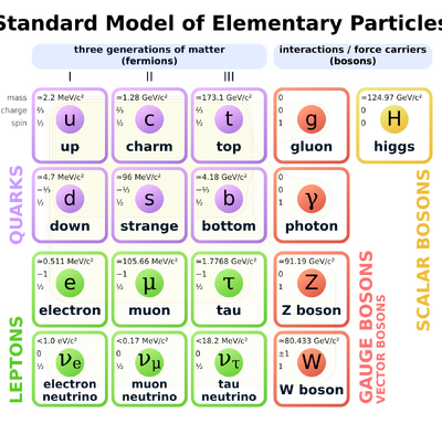 A four-by-four table of particles. Columns are three generations of matter (fermions) and one of forces (bosons). In the first three columns, two rows contain quarks and two leptons. The top two rows' columns contain up (u) and down (d) quarks, charm (c) and strange (s) quarks, top (t) and bottom (b) quarks, and photon (γ) and gluon (g), respectively. The bottom two rows' columns contain electron neutrino (ν sub e) and electron (e), muon neutrino (ν sub μ) and muon (μ), and tau neutrino (ν sub τ) and tau (τ), and Z sup 0 and W sup ± weak force. Mass, charge, and spin are listed for each particle.
