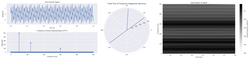 4 graphs with different images of Fourier analysis