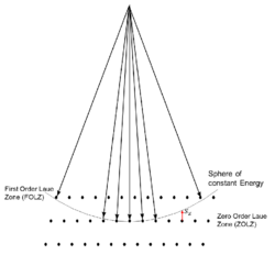 Illustration of how the wavevectors and diffraction from reciprocal lattice vectors is connected, called an Ewald sphere construction. This example is for transmission electron diffraction.