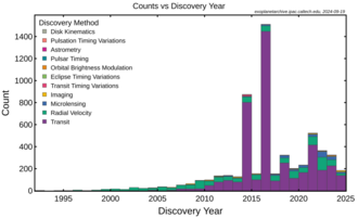 Exoplanet detections per year