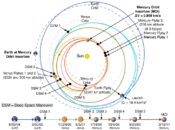 Interplanetary trajectory of MESSENGER orbiter