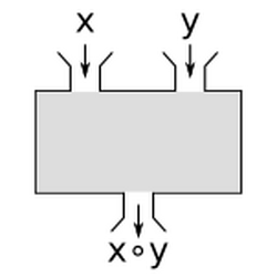 Diagram of binary operation