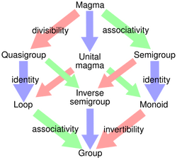 Diagram of relations between some algebraic structures