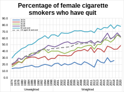 Percentage of female cigarette smokers who have quit in Great Britain.svg