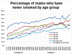 Percentage of males who have never smoked by age group in Great Britain.svg