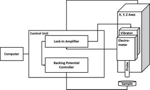 Block diagram of scanning Kelvin probe