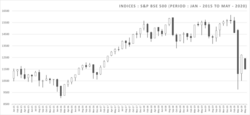 Indices: S&P BSE 500 (Period Jan – 2015 to May – 2020). Open, High, Low, Close visible. Fall depicted in black. Rise depicted in white.