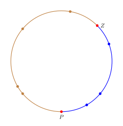 A circle with two points highlighted in red, one labeled Z and the other P. The fraction between these points is colored blue while the rest of the cirlce is colored brown. There are three points in the blue part and four points in the brown part. These points correspond to the "successes" and "failures" seen. Calculating the fraction p is the same as dividing the number of point-to-point arcs in blue with the total point-to-point arcs.