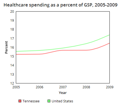 Tennessee healthcare spending GSP.png