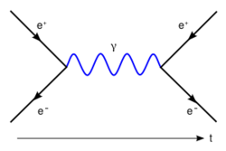 ElectronPositronAnnihilation.svg