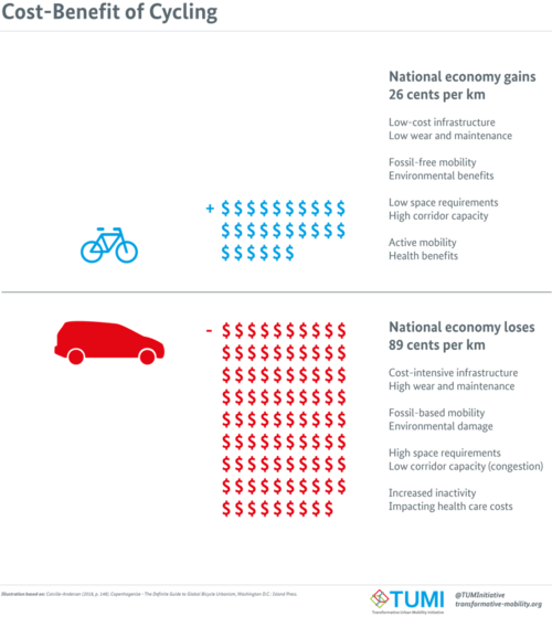 Cost-Benefit of Cycling.png