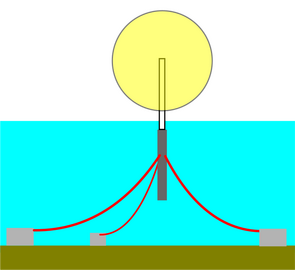 A single floating cylindrical spar buoy is moored by catenary cables. Hywind uses a ballasted catenary layout that adds 60 tonnes (66 tons) weights hanging from the midpoint of each anchor cable to provide additional tension.