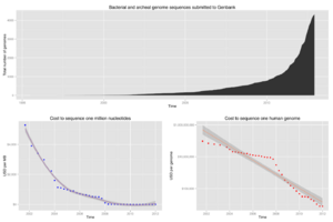 "Hockey stick" graph showing the exponential growth of public sequence databases.