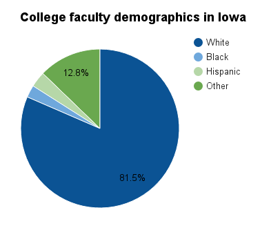 Iowa college faculty demographics.png