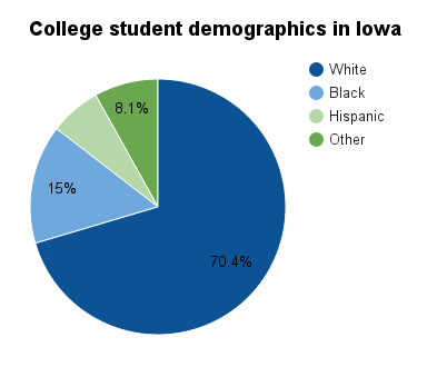 Iowa college student demographics.png
