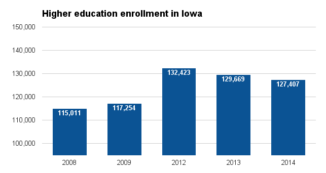 Iowa higher ed enrollment 2016.png