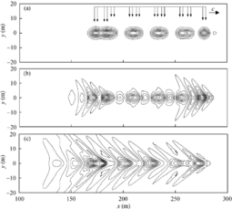 The moving velocity increases from the top to the bottom. When the vehicles moves at the critical speed, a serious resonance around the loads takes place.