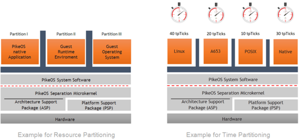 Example for resource and time partitioning
