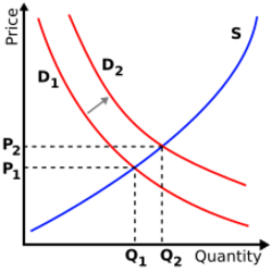 A graph depicting Quantity on the X-axis and Price on the Y-axis