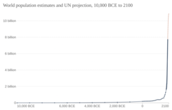 Graph titled "World population estimates and UN projection, 10,000 BCE to 2100". It shows an exponential growth pattern. Data after 2015 is projected.