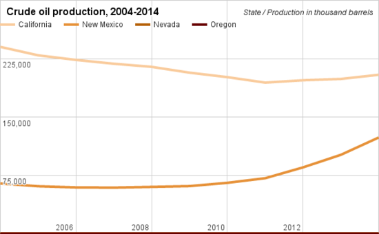 Crude oil production comparison California.png