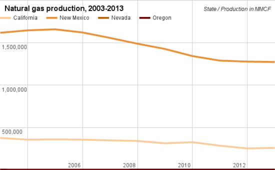 Natural gas production comparison California.png
