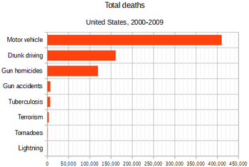 Death rate comparison for terrorism, motor vehicle accidents, drunk driving, gun homicides, gun accidents, tuberculosis, tornadoes, and lightning