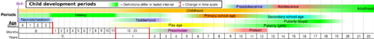 Child development stages.svg