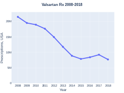 Valsartan prescriptions (US)